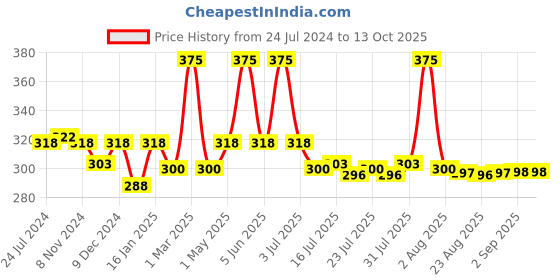 myntra.com Seven Seas Color Blast Eyeshadow Palette seven seas Price History Graph from 24 Jul 2024 to 11 Oct 2025