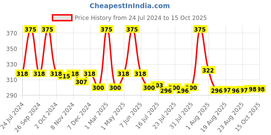 myntra.com Seven Seas Color Blast Eyeshadow Palette 55g seven seas Price History Graph from 24 Jul 2024 to 15 Oct 2025