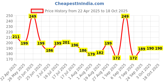 myntra.com Seven Seas Color Edition Day Long Waterproof Matte Lip Color 3.5 g - Cardinal 318 seven seas Price History Graph from 22 Apr 2025 to 18 Oct 2025