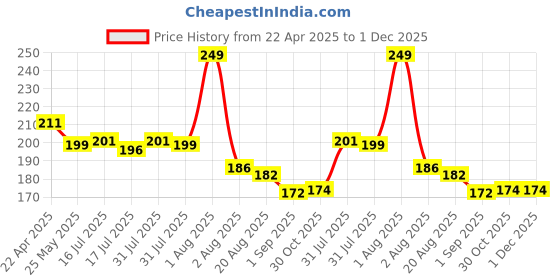myntra.com Seven Seas Color Edition Day Long Waterproof Matte Lip Color 3.5 g - Roof Terracotta 302 seven seas Price History Graph from 22 Apr 2025 to 1 Dec 2025