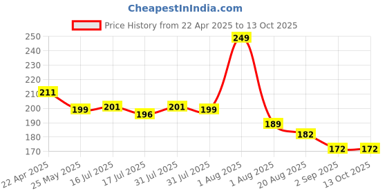 myntra.com Seven Seas Color Edition Day Long Waterproof Matte Lip Color 3.5 g - Rose 306 seven seas Price History Graph from 22 Apr 2025 to 13 Oct 2025