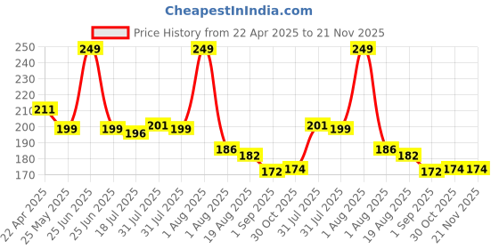 myntra.com Seven Seas Color Edition Day Long Waterproof Matte Lip Color 3.5 g- Sepa Skin 1 - 320 seven seas Price History Graph from 22 Apr 2025 to 20 Nov 2025