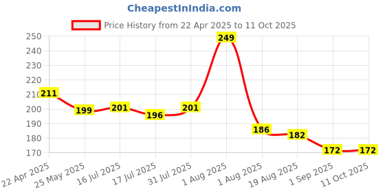 myntra.com Seven Seas Color Edition Day Long Waterproof Matte Lip Color 3.5 g- Shade 335 seven seas Price History Graph from 22 Apr 2025 to 11 Oct 2025