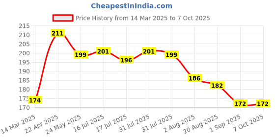 myntra.com Seven Seas Color Edition Day Long Waterproof Matte Lip Color - Apple Candy 314 seven seas Price History Graph from 14 Mar 2025 to 7 Oct 2025