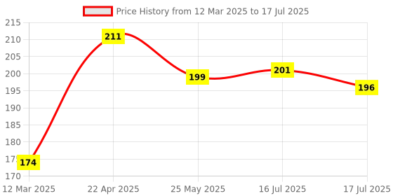 myntra.com Seven Seas Color Edition Day Long Waterproof Matte Lip Color - Castro 309 seven seas Price History Graph from 12 Mar 2025 to 16 Jul 2025
