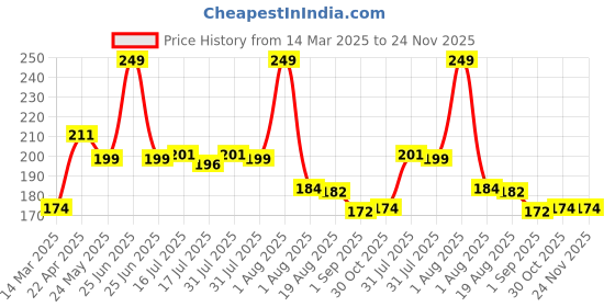 myntra.com Seven Seas Color Edition Day Long Waterproof Matte Lip Color - Chestnut Rose 2 - 305 seven seas Price History Graph from 14 Mar 2025 to 24 Nov 2025
