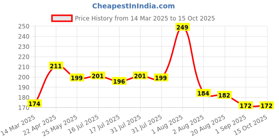 myntra.com Seven Seas Color Edition Day Long Waterproof Matte Lip Color - Crown Of Thorns311 seven seas Price History Graph from 14 Mar 2025 to 15 Oct 2025