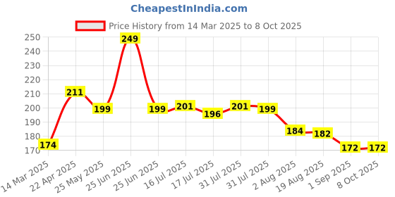myntra.com Seven Seas Color Edition Day Long Waterproof Matte Lip Color - Matte Red 312 seven seas Price History Graph from 14 Mar 2025 to 8 Oct 2025