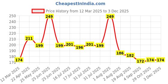 myntra.com Seven Seas Color Edition Day Long Waterproof Matte Lip Color - Medium Carmine 315 seven seas Price History Graph from 12 Mar 2025 to 1 Dec 2025
