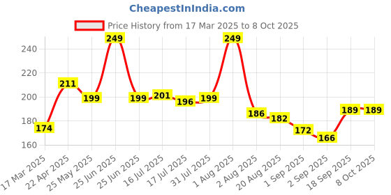 myntra.com Seven Seas Color Edition Day Long Waterproof Matte Lip Color - Monza 1 - 308 seven seas Price History Graph from 17 Mar 2025 to 8 Oct 2025