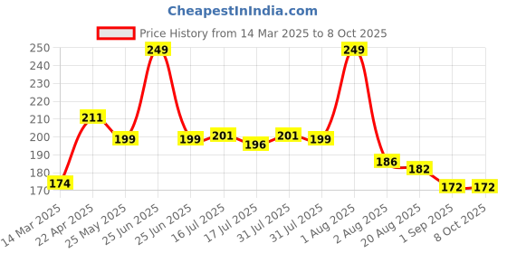 myntra.com Seven Seas Color Edition Day Long Waterproof Matte Lip Color - Monza 322 seven seas Price History Graph from 14 Mar 2025 to 7 Oct 2025