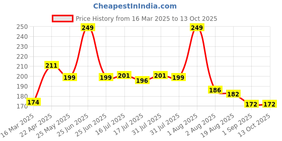 myntra.com Seven Seas Color Edition Day Long Waterproof Matte Lip Color - Rose Bud Cherry - 317 seven seas Price History Graph from 16 Mar 2025 to 13 Oct 2025