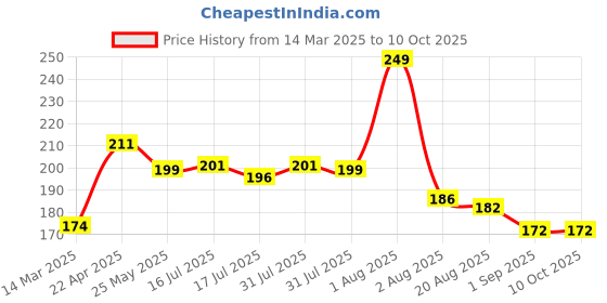 myntra.com Seven Seas Color Edition Day Long Waterproof Matte Lip Color - Sepa Skin 324 seven seas Price History Graph from 14 Mar 2025 to 10 Oct 2025