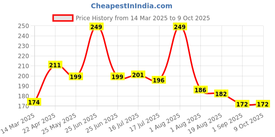 myntra.com Seven Seas Color Edition Day Long Waterproof Matte Lip Color - Shade 325 seven seas Price History Graph from 14 Mar 2025 to 8 Oct 2025