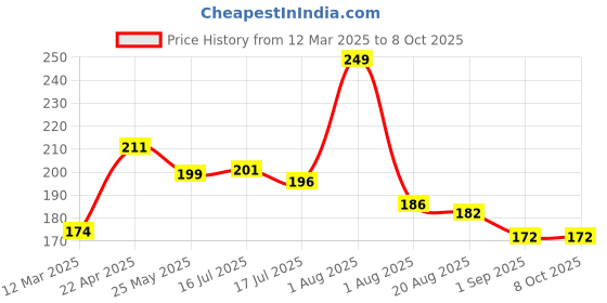 myntra.com Seven Seas Color Edition Day Long Waterproof Matte Lip Color - Shade 327 seven seas Price History Graph from 12 Mar 2025 to 8 Oct 2025