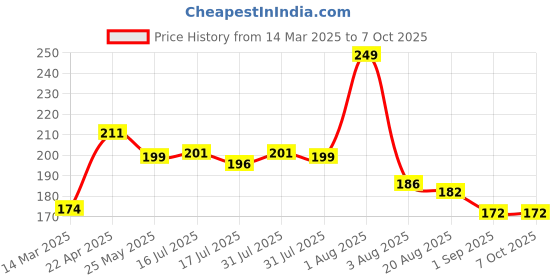 myntra.com Seven Seas Color Edition Day Long Waterproof Matte Lip Color - Shade 328 seven seas Price History Graph from 14 Mar 2025 to 7 Oct 2025