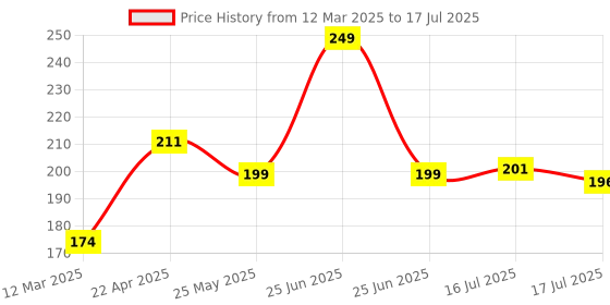 myntra.com Seven Seas Color Edition Day Long Waterproof Matte Lip Color - Shade 329 seven seas Price History Graph from 12 Mar 2025 to 16 Jul 2025