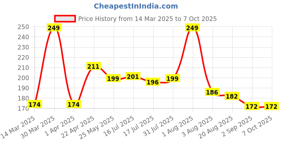 myntra.com Seven Seas Color Edition Day Long Waterproof Matte Lip Color - Shade 331 seven seas Price History Graph from 14 Mar 2025 to 7 Oct 2025