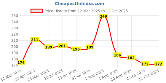 myntra.com Seven Seas Color Edition Day Long Waterproof Matte Lip Color - Shade 334 seven seas Price History Graph from 12 Mar 2025 to 12 Oct 2025