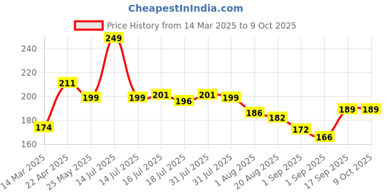 myntra.com Seven Seas Color Edition Day Long Waterproof Matte Lip Color - Shade330 seven seas Price History Graph from 14 Mar 2025 to 8 Oct 2025