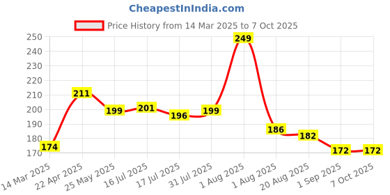 myntra.com Seven Seas Color Edition Day Long Waterproof Matte Lip Color - Totem Pole 316 seven seas Price History Graph from 14 Mar 2025 to 6 Oct 2025