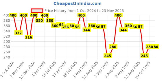myntra.com Seven Seas Color Mystery 24 Colors Eye Shadows Palette 24.4 g - 102 seven seas Price History Graph from 1 Oct 2024 to 23 Nov 2025