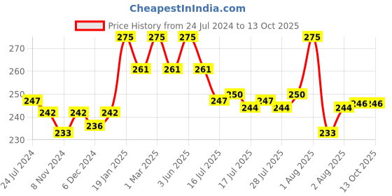 myntra.com Seven Seas Color Obsession 13 Pigmented Colors Eyeshadow Palette 32.2g - Natural 101 seven seas Price History Graph from 24 Jul 2024 to 13 Oct 2025