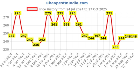 myntra.com Seven Seas Color Obsession 13 Pigmented Colors Eyeshadow Palette 32.2g - Skin 102 seven seas Price History Graph from 24 Jul 2024 to 17 Oct 2025