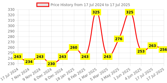 myntra.com Seven Seas Color Stylo Non-Transfer Matte Crayon Lipstick - Choco Bar 110 seven seas Price History Graph from 17 Jul 2024 to 4 Jun 2025