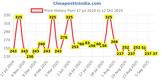 myntra.com Seven Seas Color Stylo Non-Transfer Matte Crayon Lipstick - Choco Mud 107 seven seas Price History Graph from 17 Jul 2024 to 12 Oct 2025