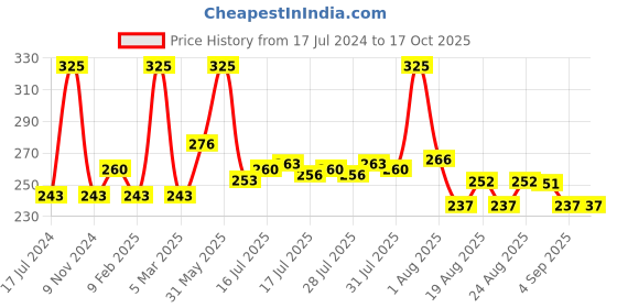 myntra.com Seven Seas Color Stylo Non-Transfer Matte Crayon Lipstick - Cranberry Crush 112 seven seas Price History Graph from 17 Jul 2024 to 17 Oct 2025