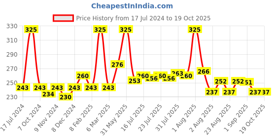 myntra.com Seven Seas Color Stylo Non-Transfer Matte Crayon Lipstick - Deep Purple 111 seven seas Price History Graph from 17 Jul 2024 to 18 Oct 2025