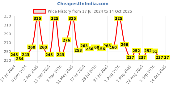 myntra.com Seven Seas Color Stylo Non-Transfer Matte Crayon Lipstick - Fiery Maroon 108 seven seas Price History Graph from 17 Jul 2024 to 14 Oct 2025