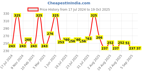 myntra.com Seven Seas Color Stylo Non-Transfer Matte Crayon Lipstick - Flamingo Red 102 seven seas Price History Graph from 17 Jul 2024 to 18 Oct 2025