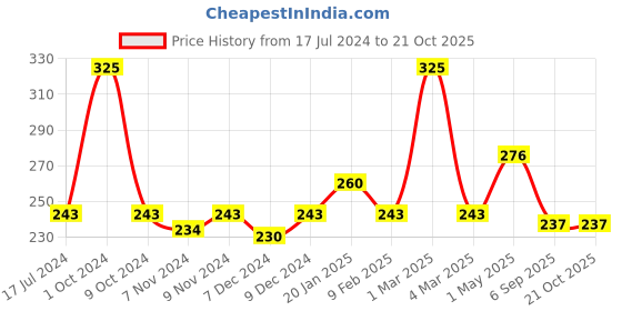 myntra.com Seven Seas Color Stylo Non-Transfer Matte Crayon Lipstick - Pink Jam 109 seven seas Price History Graph from 17 Jul 2024 to 20 Oct 2025