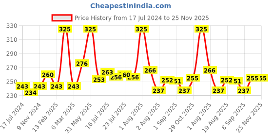 myntra.com Seven Seas Color Stylo Non-Transfer Matte Crayon Lipstick - Pink Promise 104 seven seas Price History Graph from 17 Jul 2024 to 24 Nov 2025