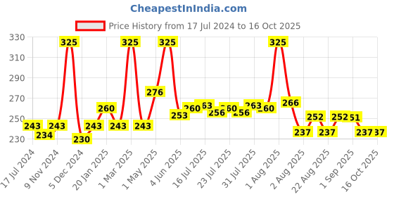 myntra.com Seven Seas Color Stylo Non-Transfer Matte Crayon Lipstick - Red Apple 101 seven seas Price History Graph from 17 Jul 2024 to 15 Oct 2025