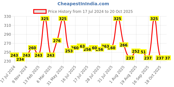 myntra.com Seven Seas Color Stylo Non-Transfer Matte Crayon Lipstick - Red Rosewood 103 seven seas Price History Graph from 17 Jul 2024 to 19 Oct 2025