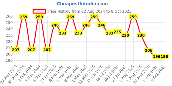 myntra.com Seven Seas Cover Up Full Coverage Liquid Concealer-7ml-Warm Honey-08 seven seas Price History Graph from 22 Aug 2024 to 8 Oct 2025