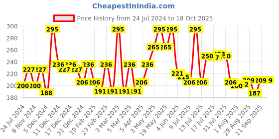 myntra.com Seven Seas Cream-Coloured BB Cream Foundation with SPF-30 - Skin seven seas Price History Graph from 24 Jul 2024 to 18 Oct 2025