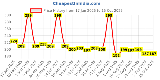 myntra.com Seven Seas Dark Line Eyeliner - Black seven seas Price History Graph from 17 Jan 2025 to 15 Oct 2025
