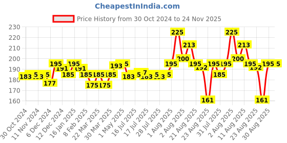 myntra.com Seven Seas Double Intense Non Transfer Gel Color Kajal - Blue 03 seven seas Price History Graph from 30 Oct 2024 to 23 Nov 2025