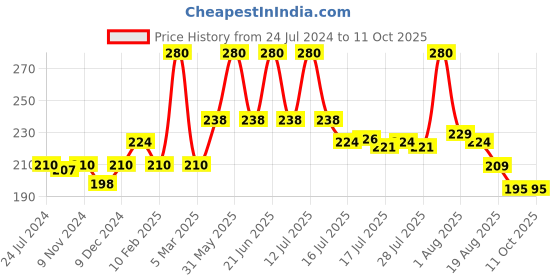 myntra.com Seven Seas Dual Base Make Up Oil Free Foundation - Ivory seven seas Price History Graph from 24 Jul 2024 to 11 Oct 2025