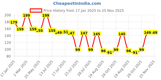 myntra.com Seven Seas Easy Gel Glossy Finish Long-Wearing Nail Polish -10 ml - Shade No - 262 - Green seven seas Price History Graph from 17 Jan 2025 to 25 Nov 2025