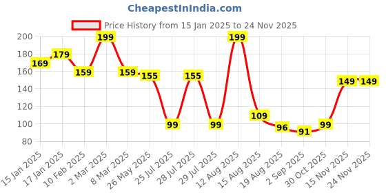myntra.com Seven Seas Easy Gel Glossy Finish Nail Polish - 10 ml - Shade No - 221 seven seas Price History Graph from 15 Jan 2025 to 23 Nov 2025