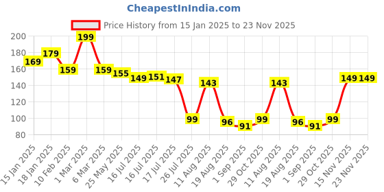 myntra.com Seven Seas Easy Gel Glossy Finish Nail Polish - 10 ml - Shade No - 233 seven seas Price History Graph from 15 Jan 2025 to 23 Nov 2025