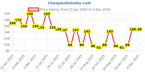 myntra.com Seven Seas Easy Gel Glossy Finish Nail Polish - 10 ml - Shade No - 239 seven seas Price History Graph from 15 Jan 2025 to 4 Dec 2025