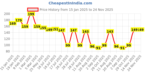 myntra.com Seven Seas Easy Gel Glossy Finish Nail Polish - 10 ml - Shade No - 272 seven seas Price History Graph from 15 Jan 2025 to 23 Nov 2025