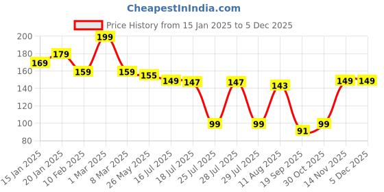 myntra.com Seven Seas Easy Gel Nail Polish - 10 ml - 220 seven seas Price History Graph from 15 Jan 2025 to 2 Dec 2025
