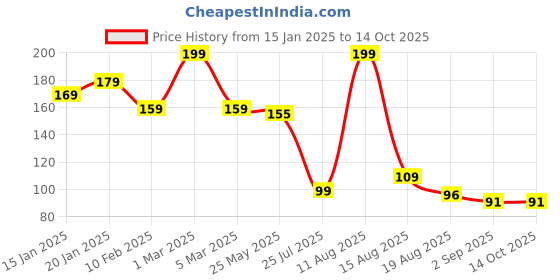 myntra.com Seven Seas Easy Gel Nail Polish - 10 ml - Shade 203 seven seas Price History Graph from 15 Jan 2025 to 14 Oct 2025